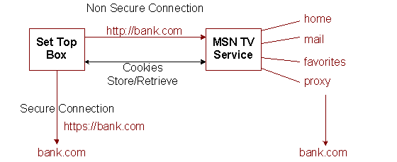 SSL Diagram